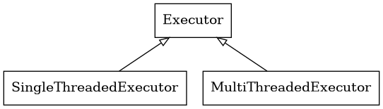 digraph Flatland {

   Executor -> SingleThreadedExecutor [dir = back, arrowtail = empty];
   Executor -> MultiThreadedExecutor [dir = back, arrowtail = empty];
   Executor  [shape=polygon,sides=4];
   SingleThreadedExecutor  [shape=polygon,sides=4];
   MultiThreadedExecutor  [shape=polygon,sides=4];

   }